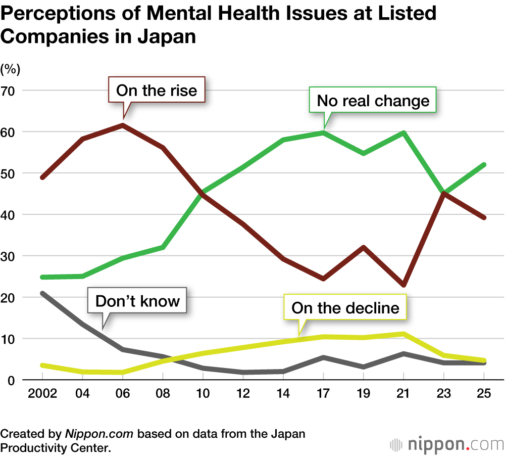 Perceptions of Mental Health Issues at Listed Companies in Japan