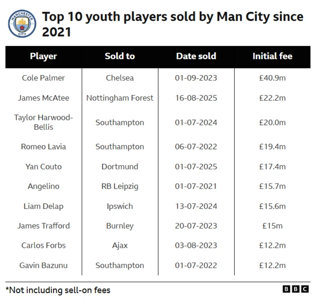 Graphic showing top 10 youth players sold by Man City since 2021