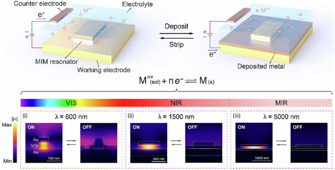 High-efficiency broadband active metasurfaces via reversible metal electrodeposition