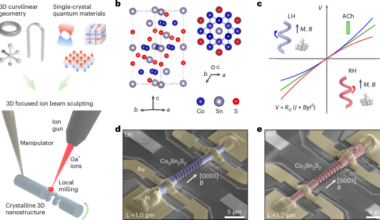 Nanosculpted 3D helices of a magnetic Weyl semimetal with switchable non-reciprocal electron transport