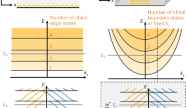 Transport evidence for chiral surface states from three-dimensional Landau bands