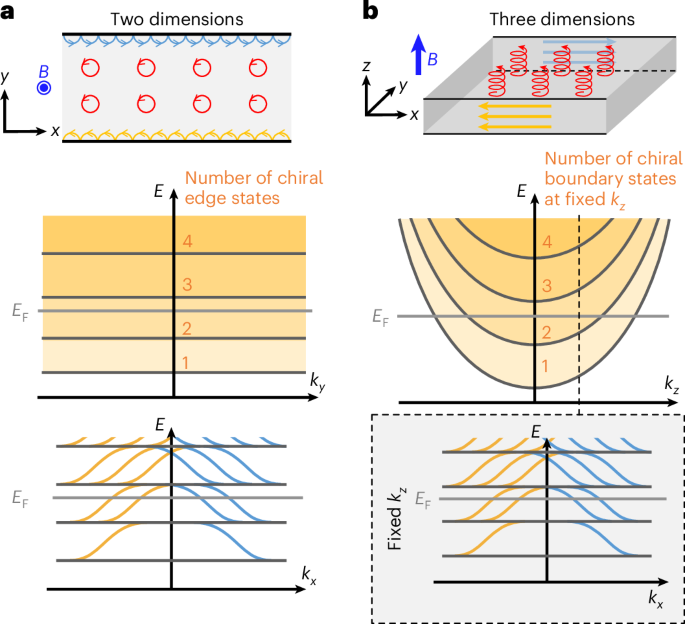 Transport evidence for chiral surface states from three-dimensional Landau bands