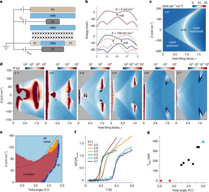Bandwidth-tuned Mott transition and superconductivity in moiré WSe2