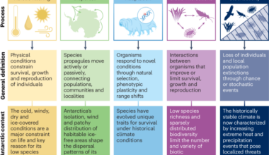 Ecological processes shaping Antarctic terrestrial biodiversity change