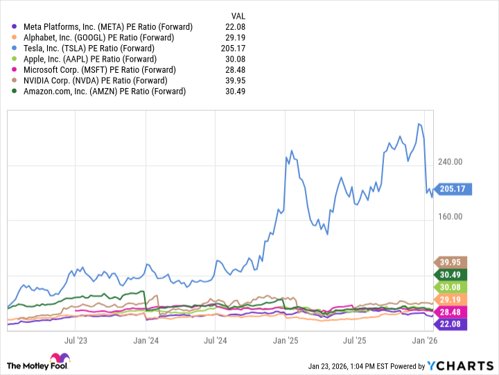 META PE Ratio (Forward) Chart