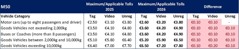 M50 tolls in 2026