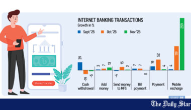 App-Based Banking Bangladesh | App-based banking gains traction as customers go digital | Digital Banking Bangladesh