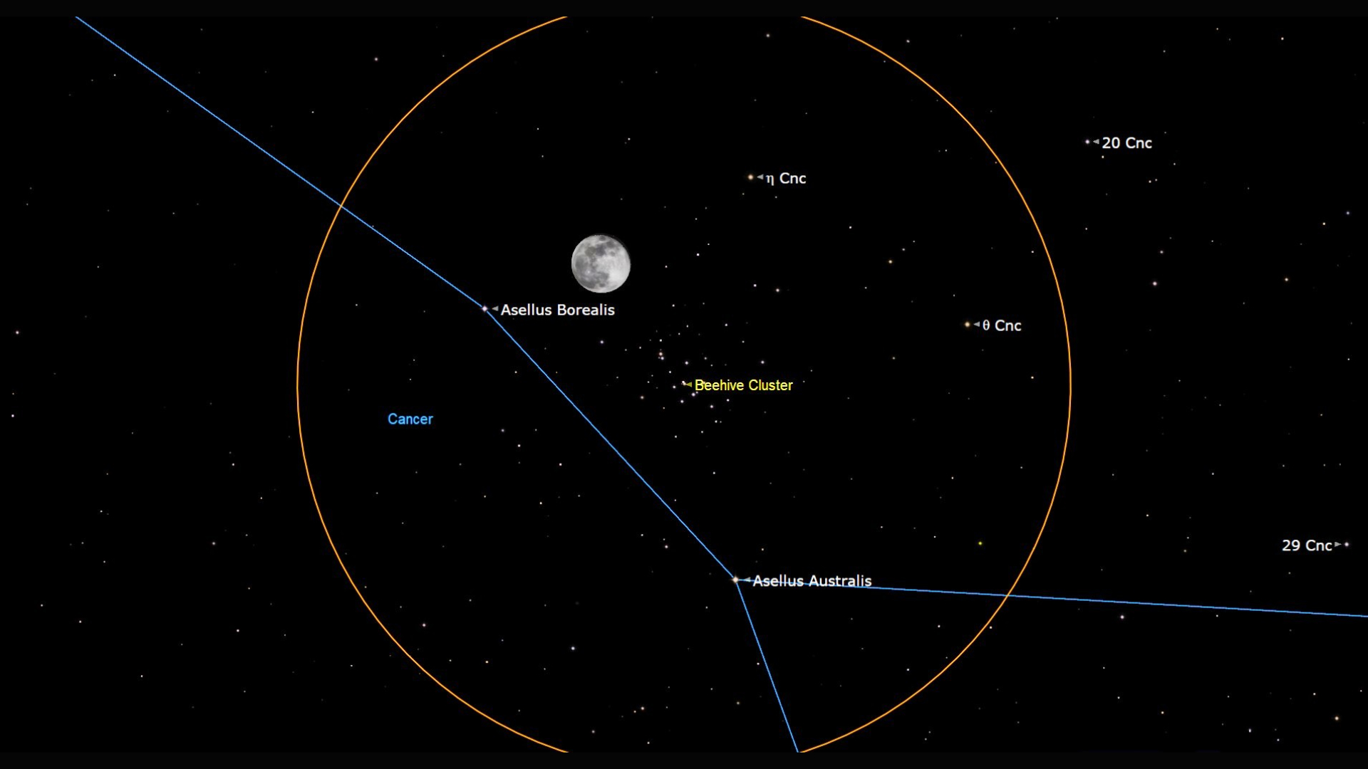 An image of the night sky showing an orange circle in the middle with a full moon toward the left in the circle next to a series of bright dots labeled as the Beehive Cluster