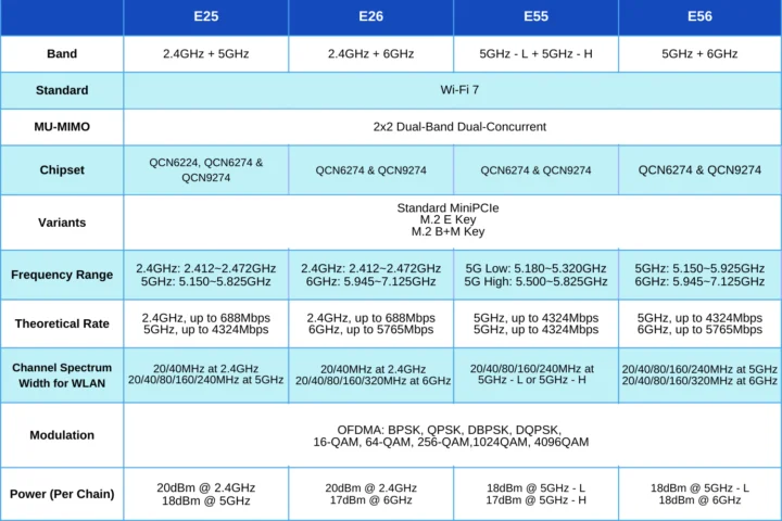 Compex Wi-Fi 7 Dual-Band Dual-Concurrent Module Family Product Matrix