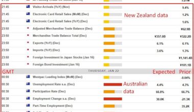 Economic and event calendar in Asia: Australian jobs report, unemployment expected to rise