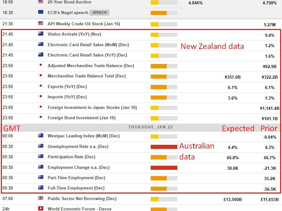 Economic and event calendar in Asia: Australian jobs report, unemployment expected to rise