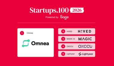 The Startups 100 Index 2026 top five winners on red background. 1. Omnea, 2. Hived, 3. Magic AI. 4. OXCCU, 5. Lightyear