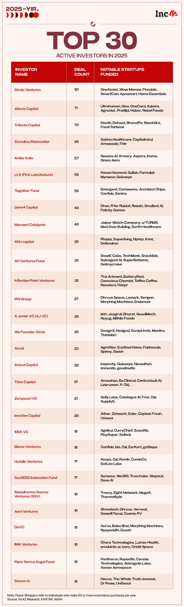 Meet The Top 10 Indian Startup Investors Of 2025