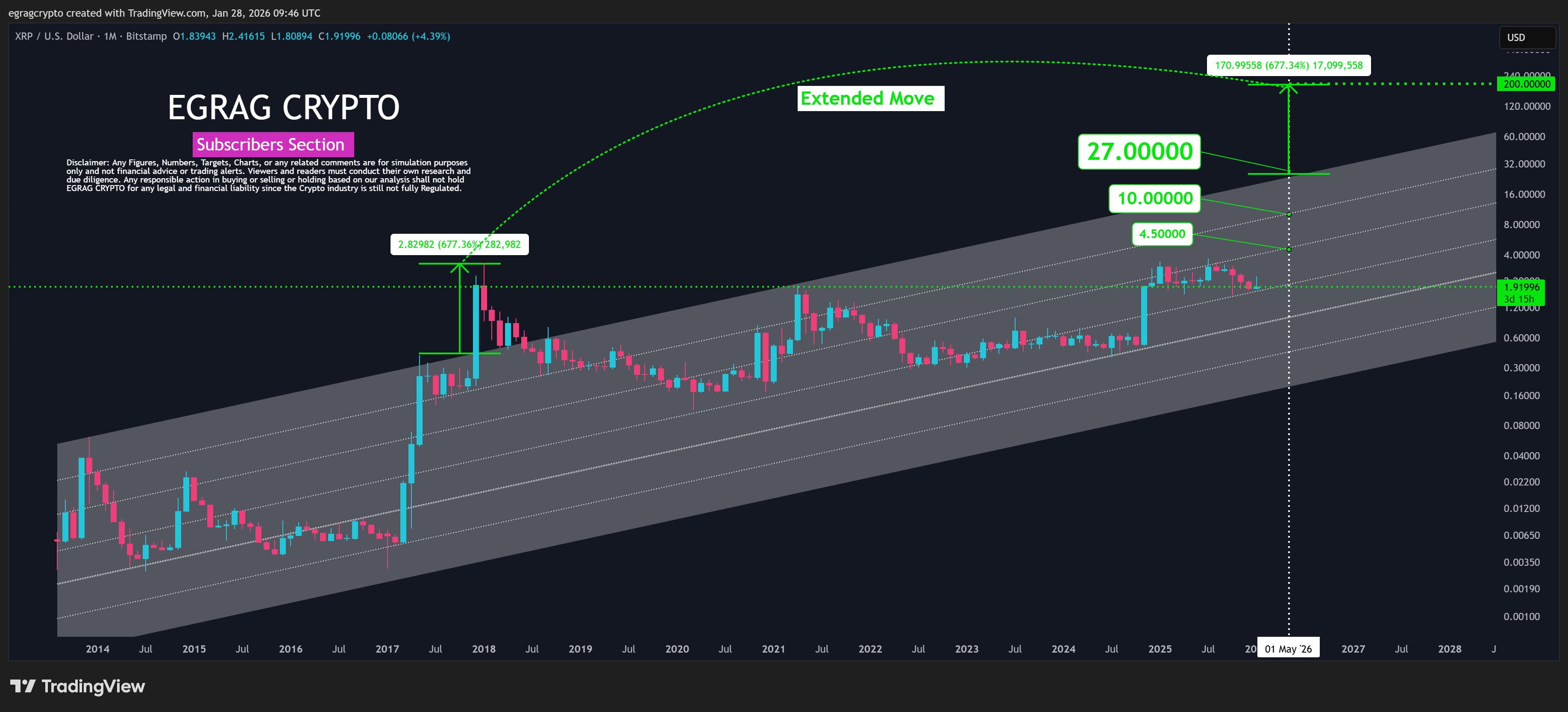 XRP 1M Chart EGRAG Crypto
