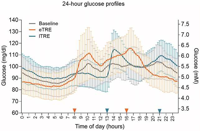 Glucose level chart