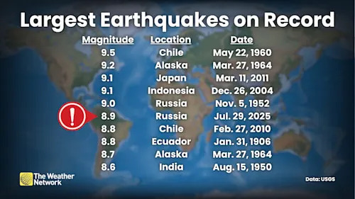 Largest Earthquakes on Record Kamchatka 2025