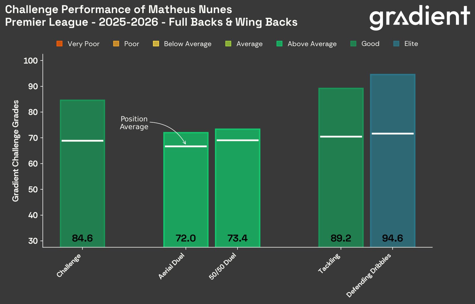 Matheus Nunes is elite at defending dribbles according to Gradient Sports.