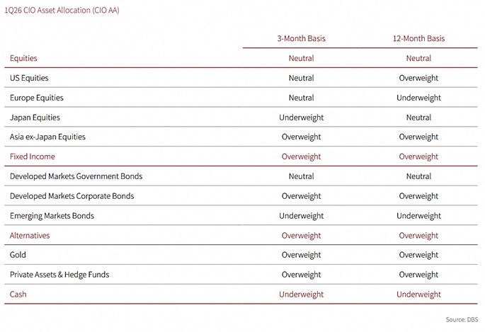 Source: DBS CIO Insights 1Q26 research report