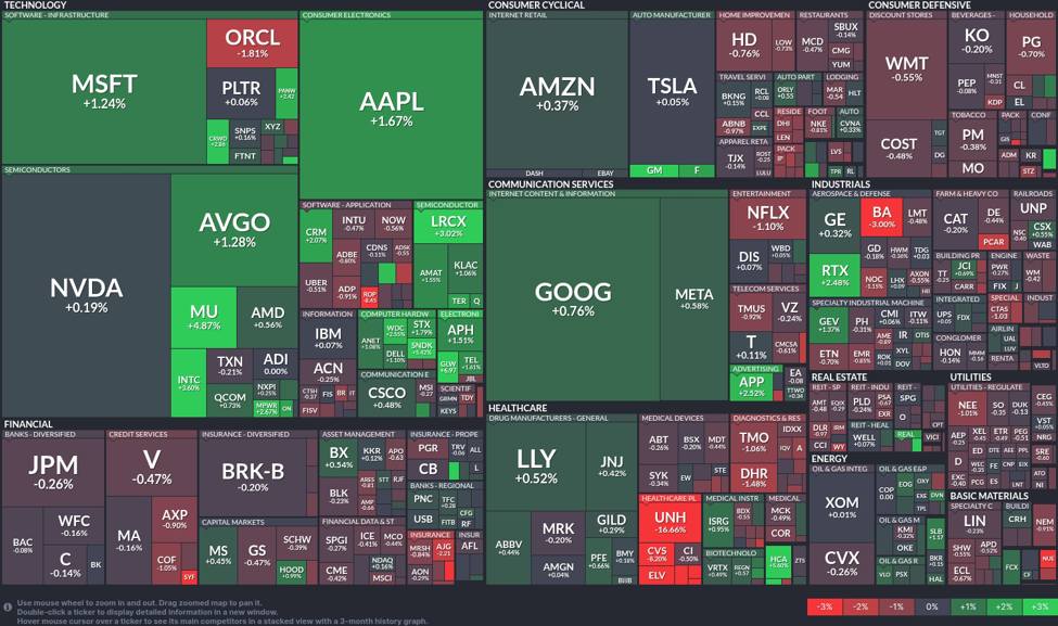 Tech giants soar as market witnesses a healthcare shakeup