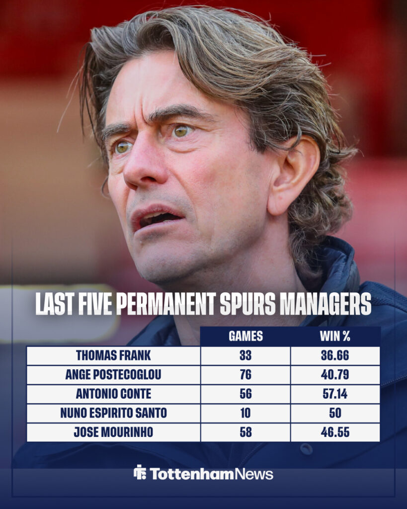 Tottenham manager win rates