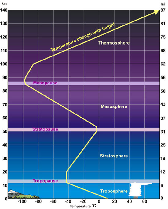 Layers of the Earth's atmosphere with corresponding temperature profiles.