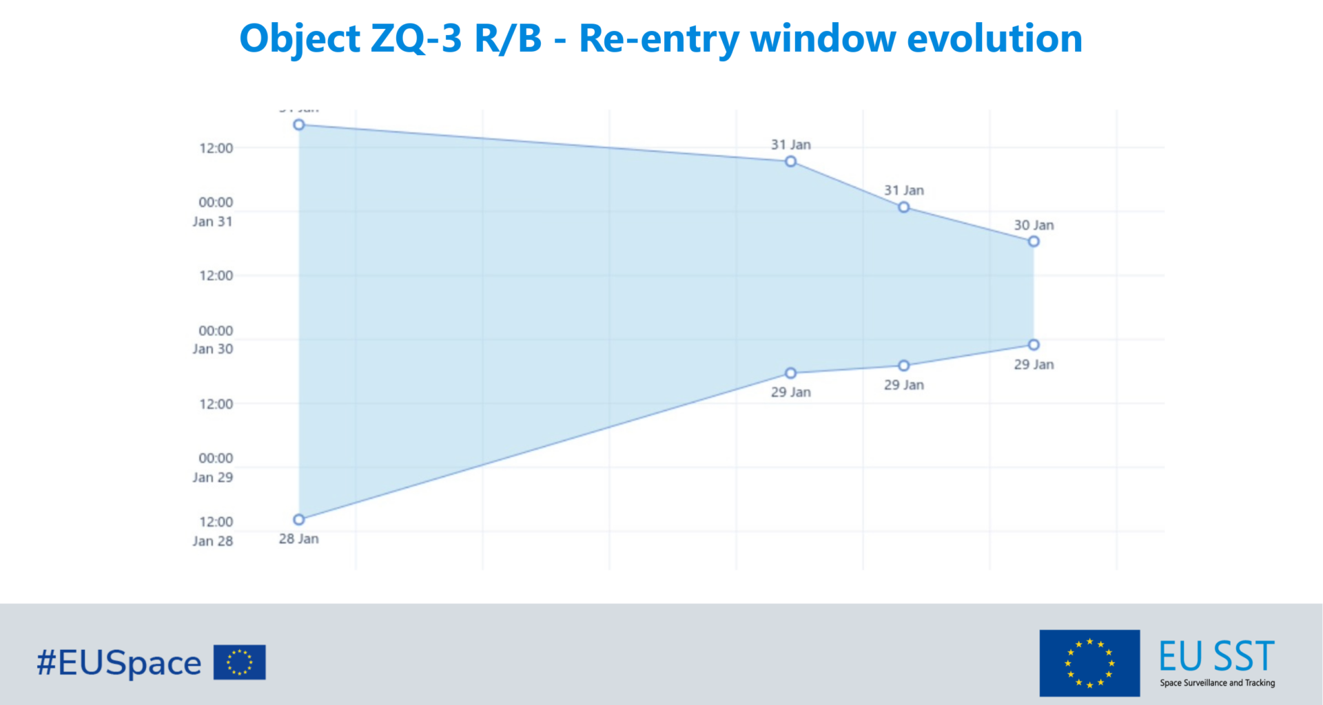 Re-entry window evolution of object ZQ-3 R/B as of 28 January 2026. Current estimated window: 2026-01-30 08:42:34 UTC ±582 minutes