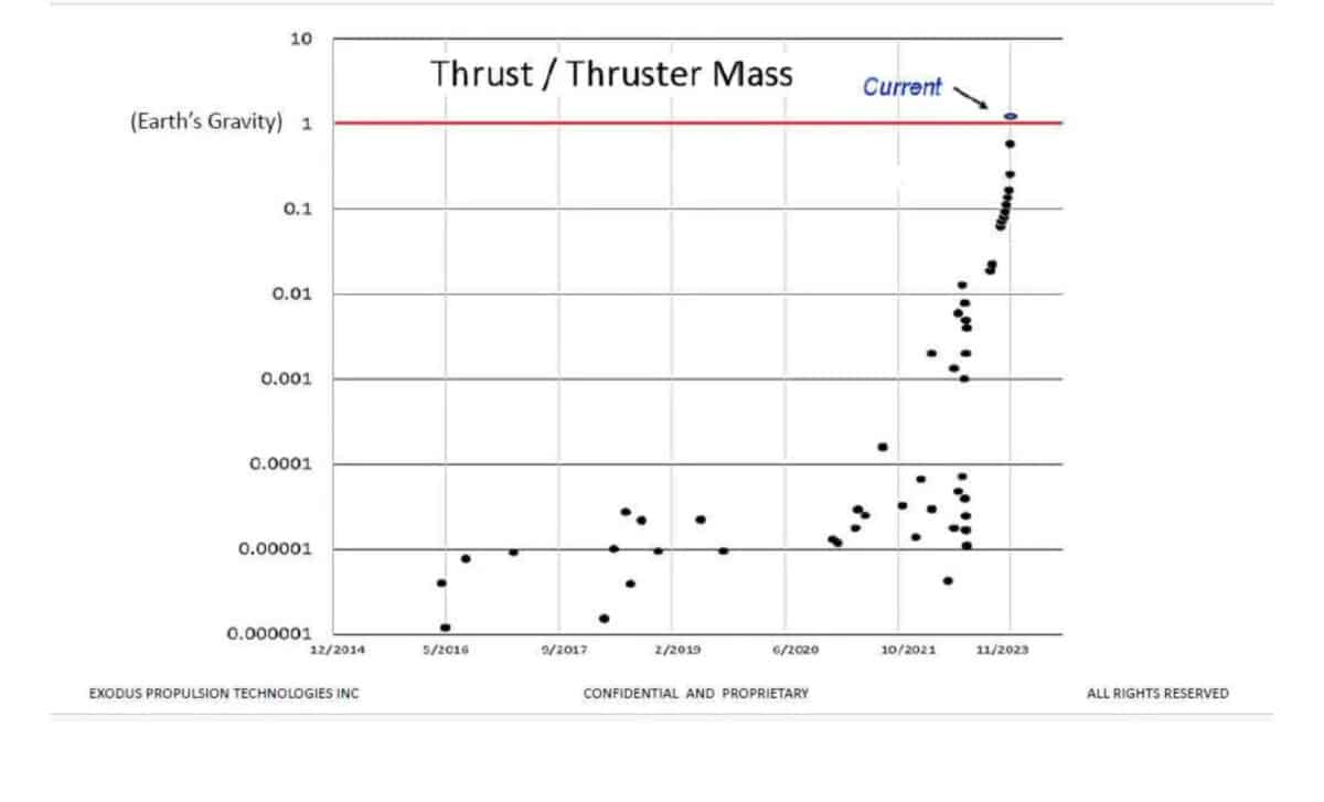A Slide From Dr. Buhler’s Apec Presentation Highlights Just A Few Of The Hundreds Of Tests His Team Ran On Their Propellantless Propulsion Drive Between 2016 And 2023
