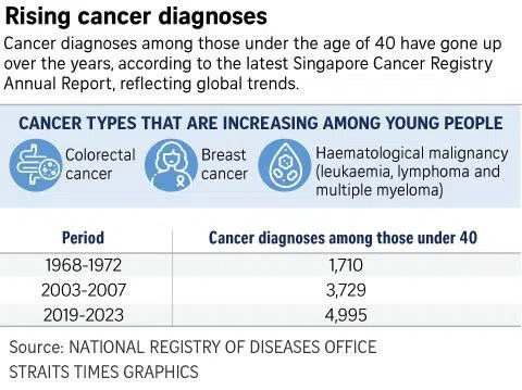 More young adults, teens in Singapore being diagnosed with cancer