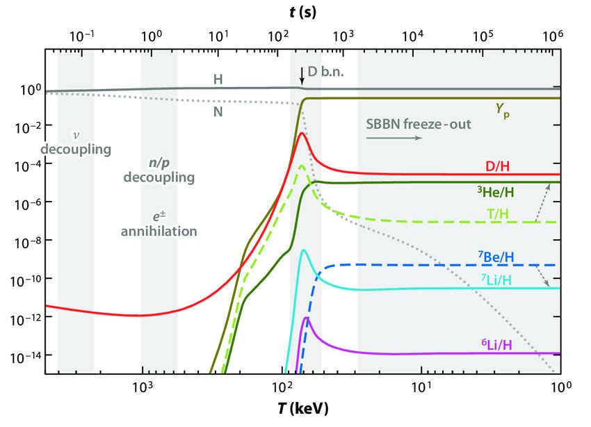 production light elements BBN