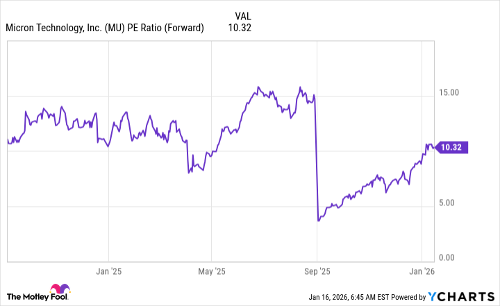 MU PE Ratio (Forward) Chart