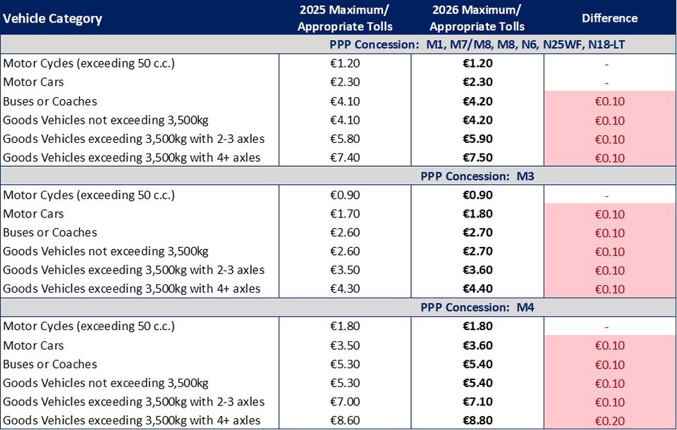 Prices for 2026 on eight PPP tolls