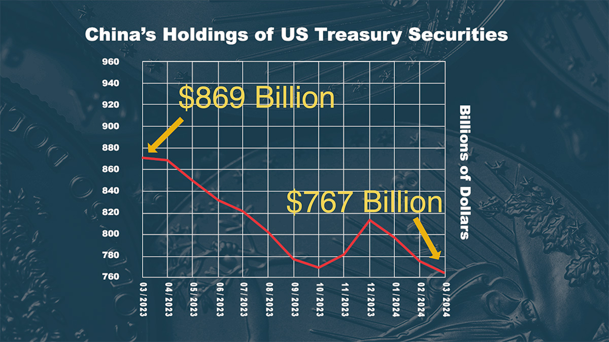 China cuts U.S. Treasury holdings to 17-year low as reserves shift