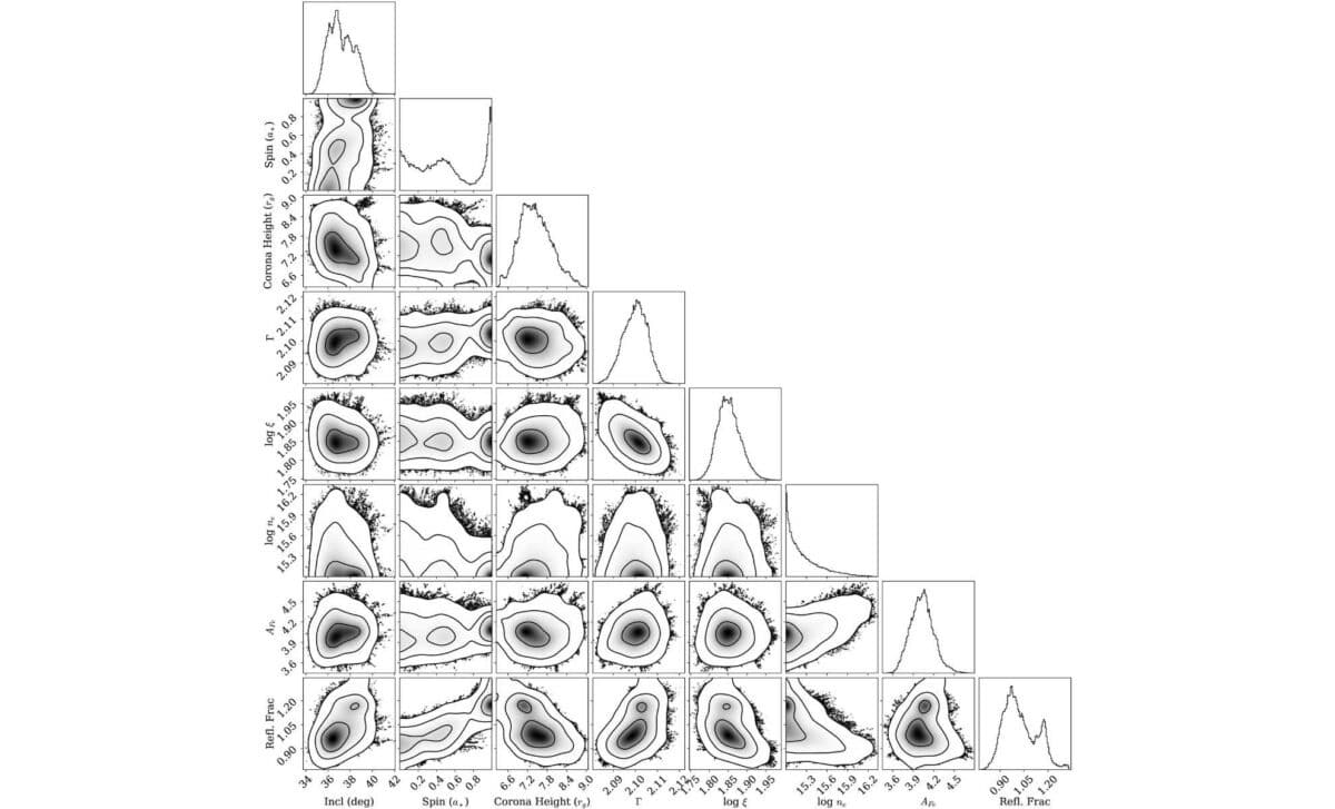 Corner Plot Showing Posterior Distributions And 1σ–3σ Contours For Key Parameters In The Relxilllpcp Inner Disk Reflection Model. ©the Astrophysical Journal,