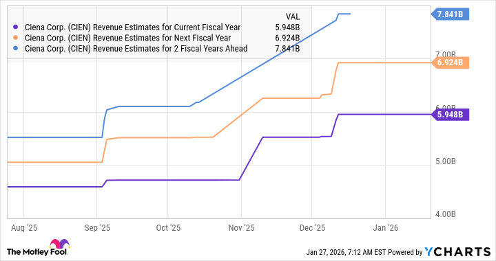 CIEN Revenue Estimates for Current Fiscal Year Chart