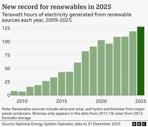 Green bar chart showing the total amount of electricity generated from renewable sources by year, from 2009 to 2025. The bar heights increase across the period from a low of 9 terawatt hours in 2010 to a high of 127 terawatt hours in 2025.