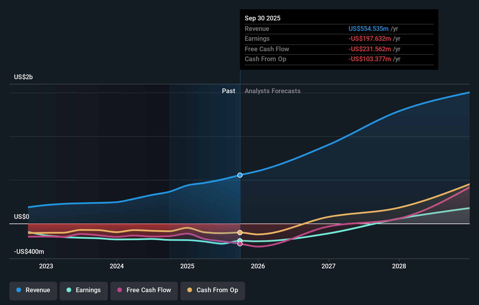 NasdaqCM:RKLB Earnings & Revenue Growth as at Jan 2026