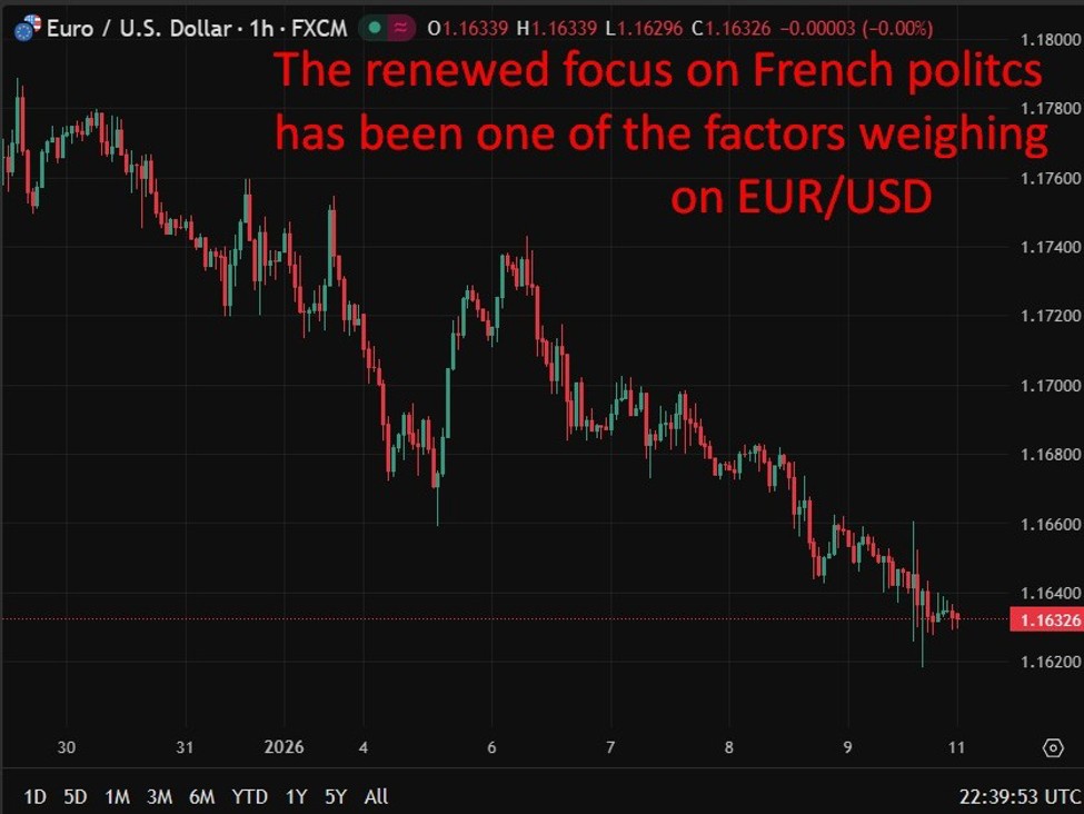 EUR wobbles - France budget at risk as confidence votes threaten government collapse