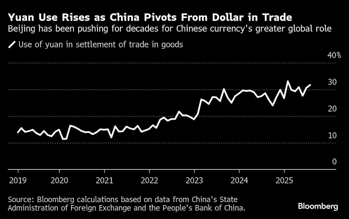 China’s $1.2 Trillion Windfall Quietly Seeps Into Global Markets
