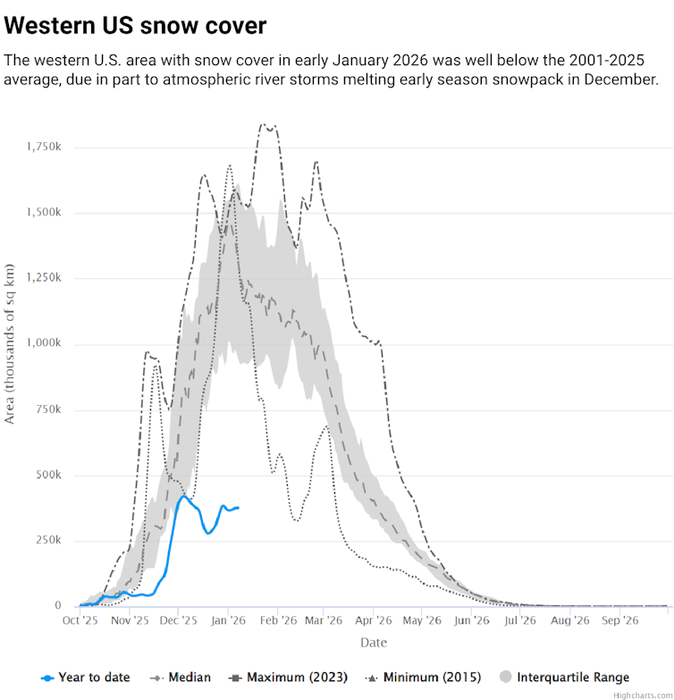A chart shows very low snowpack in 2025 compared to average.
