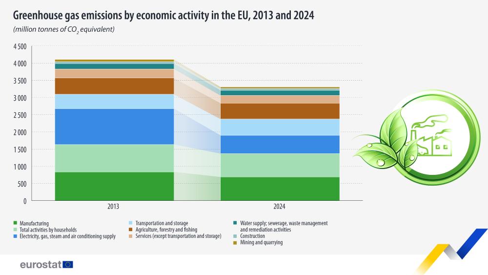 greenhouse gas emissions by economic activity in the EU, 2013-2024 (millin tonnes of CO2 equivalents). Stacked bar chart. Link to full dataset below.