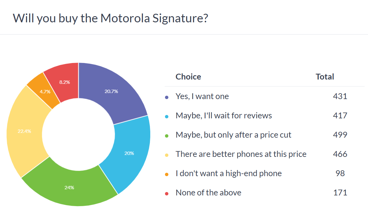 Weekly poll results: the Motorola Signature is promising, but price and availability are a concern