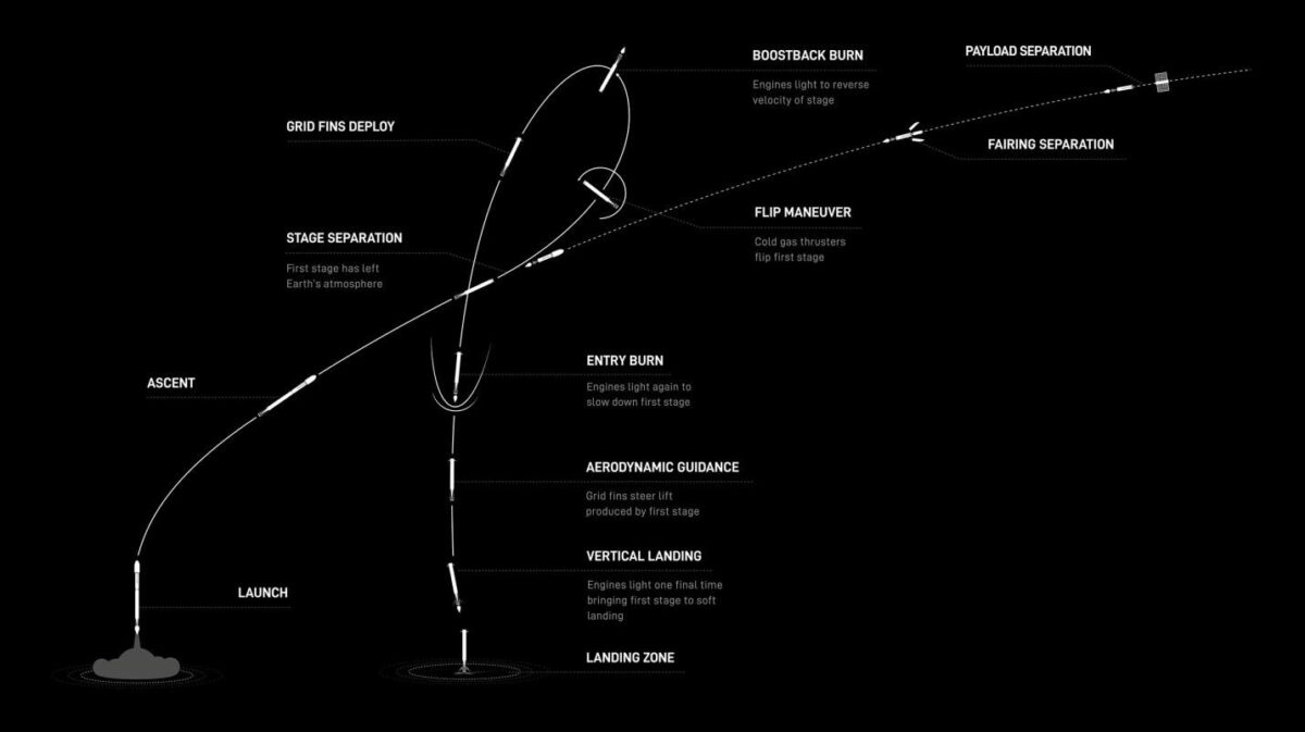 Diagram showing reusable rocket launch, stage separation, and vertical landing with labeled maneuvers.