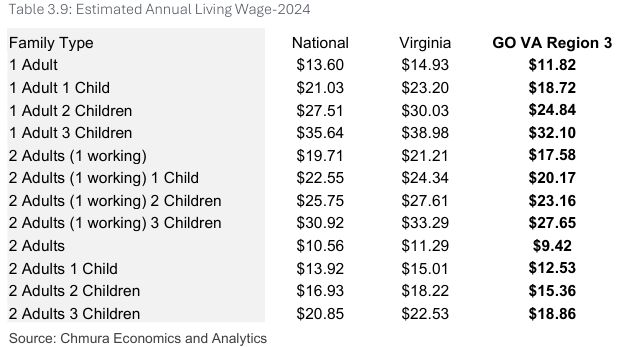 The  Southern Virginia Living Wage 
and Job Availability Analysis. has this chart on the average living wage in Southside.