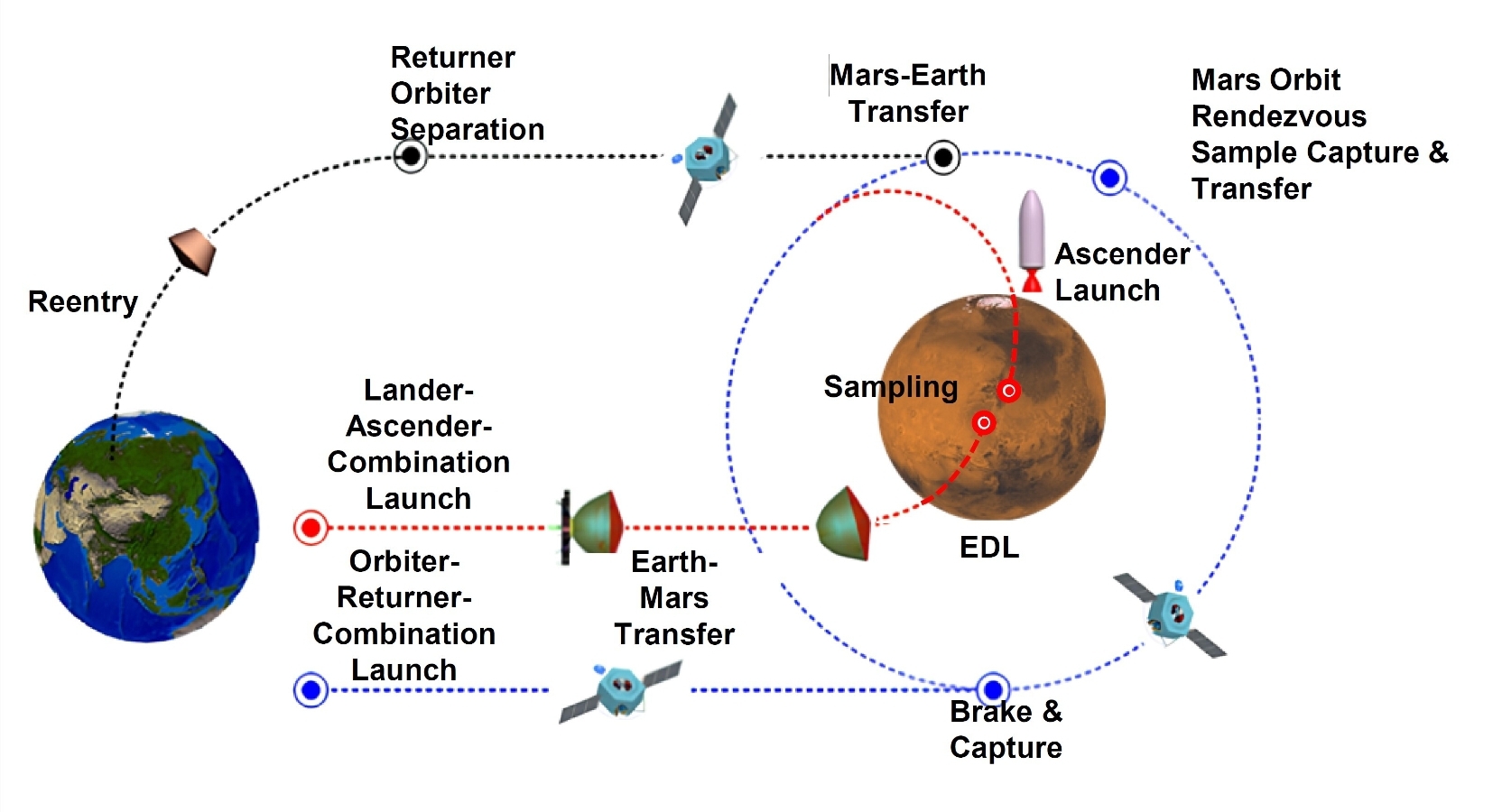 A diagram showing various arrows and labels between two images of Earth (on the left) and Mars (on the right) showing how China's Mars sample return process would work.