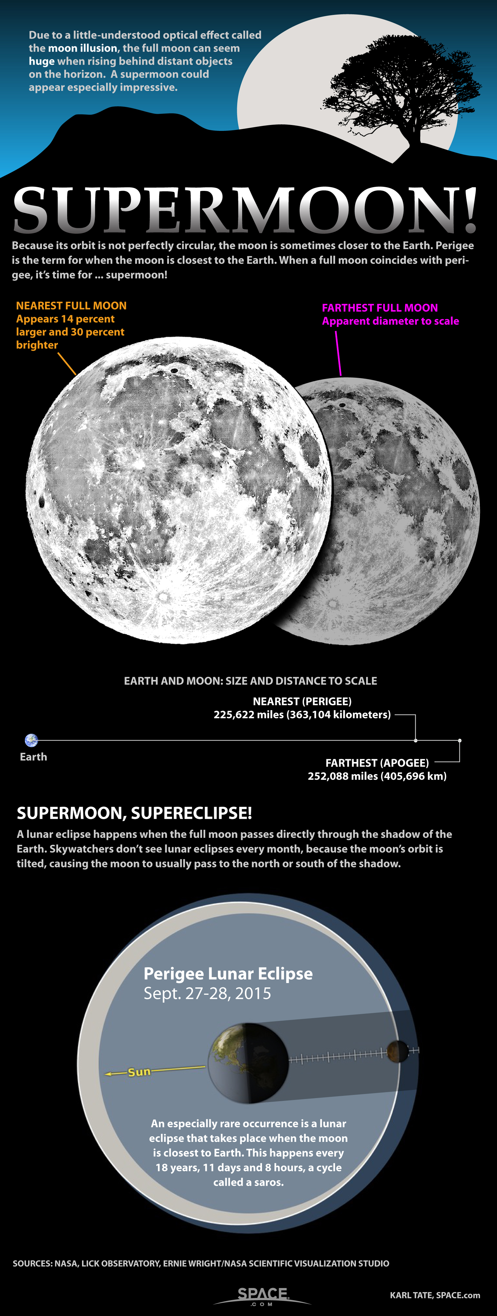 supermoon infographic showing the apparent differences between the moon and its closest approach to earth and at its farthest.