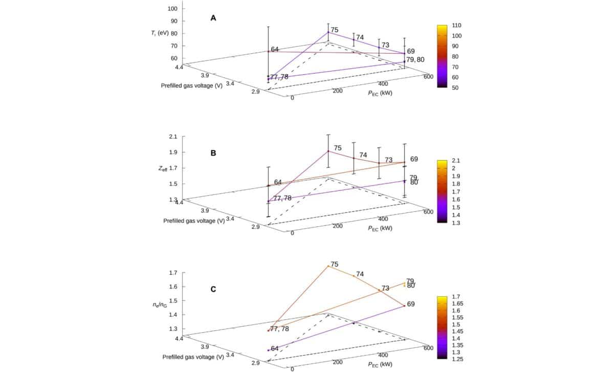 Parametric Dependence Of Edge Plasma Temperature, Impurity Level, And Density Limit On Ecrh Power And Prefilled Gas Voltage In Successive Effective Discharges. ©science Advances