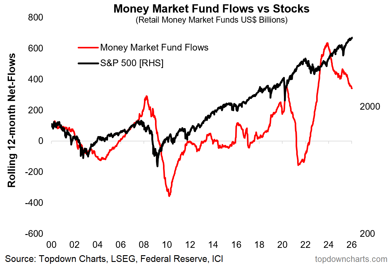 Money Market Fund Flow vs Stocks Money Market Fund Flow vs Stocks