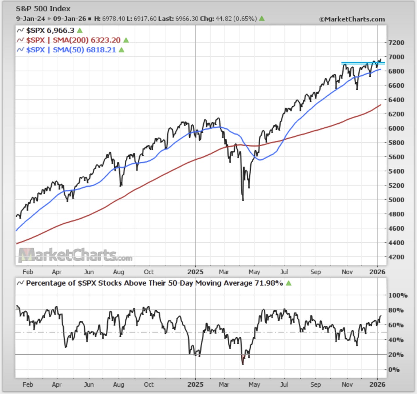 S&P 500 Index Chart S&P 500 Index Chart