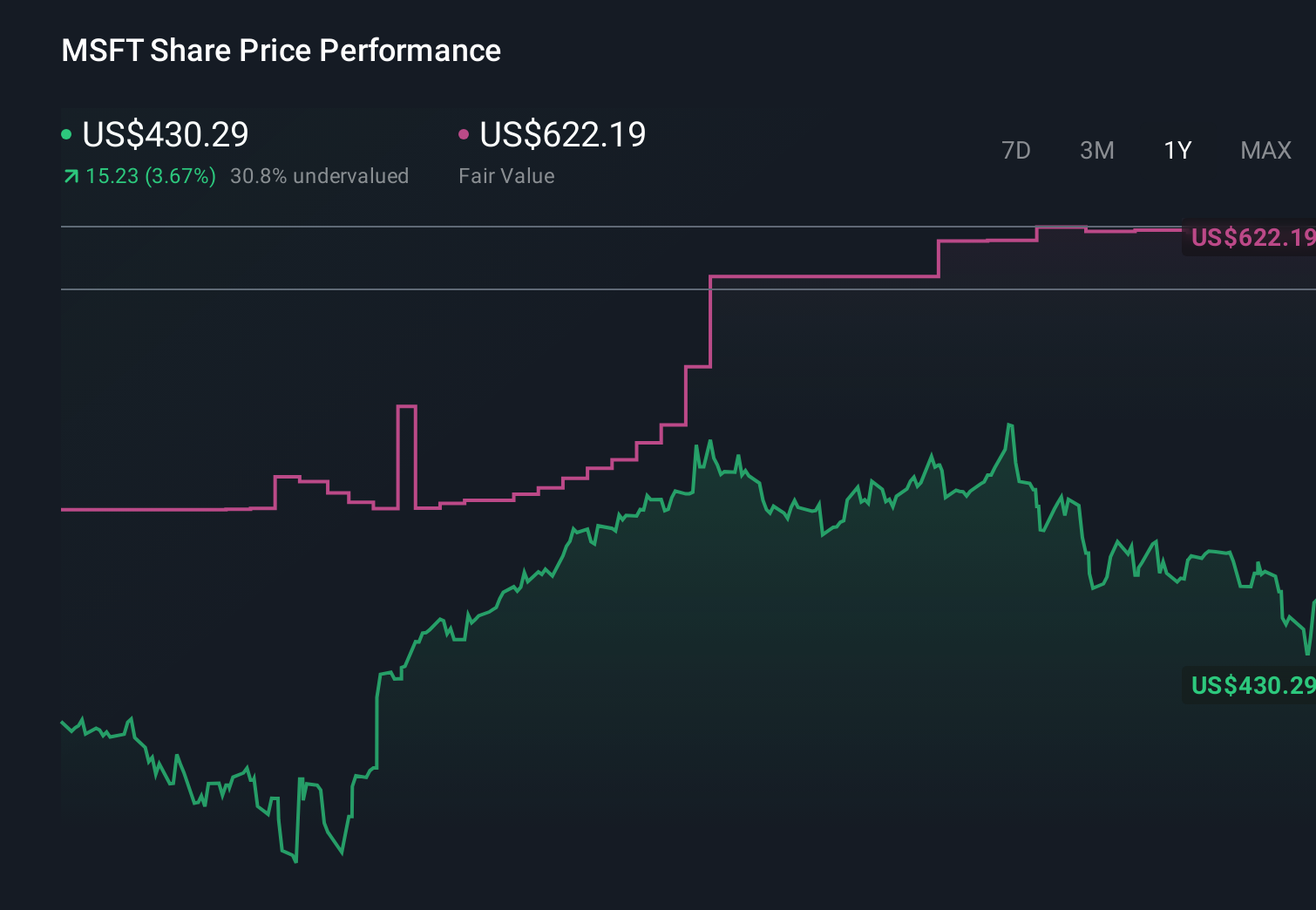 NasdaqGS:MSFT 1-Year Stock Price Chart