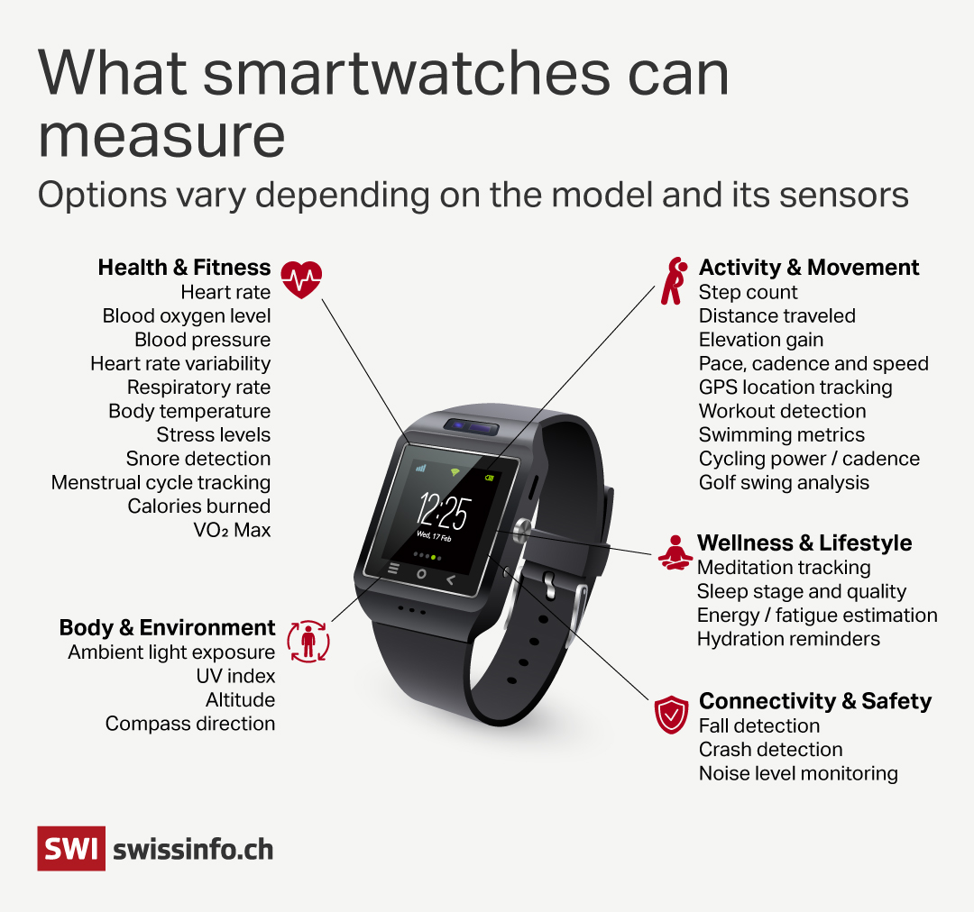 Health related data you can measure with wearables.
